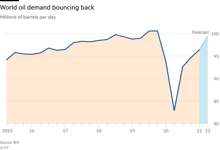 Chart: World oil demand bouncing back