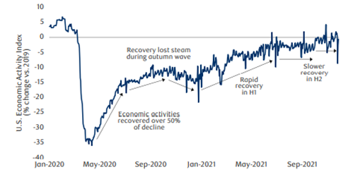 Source: Bank of America, Goldman Sachs, OpenTable, Macrobond, RBC Gam