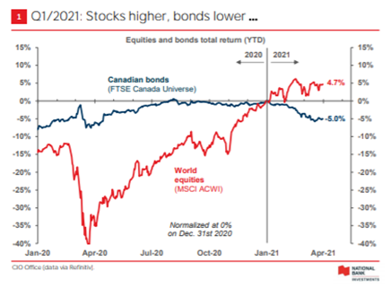 Source: National Bank