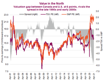Source: Richardson Wealth