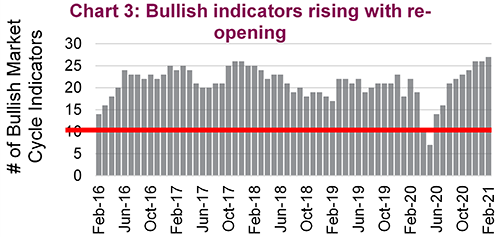 Source: Richardson Wealth