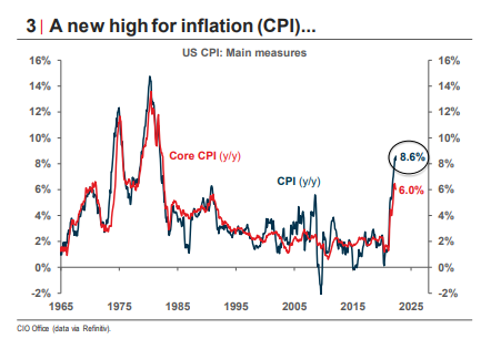 Inflation is back to 1980’s levels: