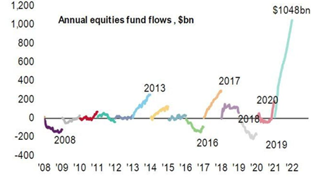 Record annualized inflow to global stocks in 2021