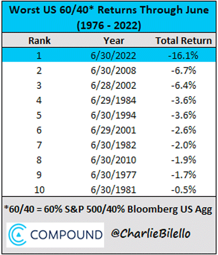 Balanced portfolio returns were the worst in 40 years: