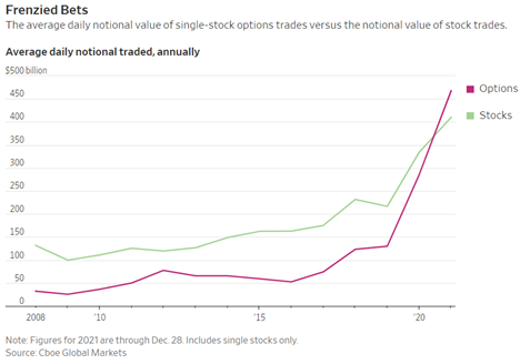 Source: Cboe Global Markets, Wall Street Journal