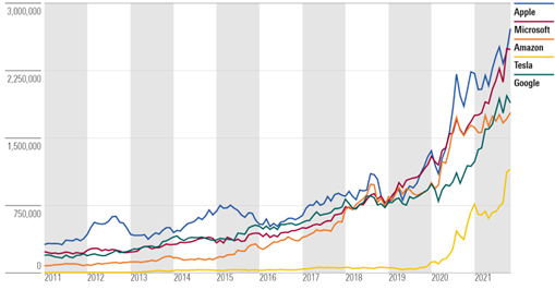 Market cap of largest U.S. companies
