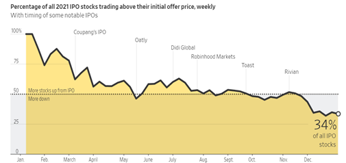 Source: Dow Jones Market Data analysis of FactSet data, Wall Street Journal