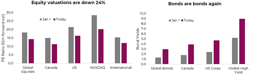 Equities and bond valuations are better than at the start of the year: