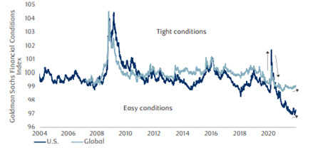 Financial conditions still extremely stimulative but starting to tighten